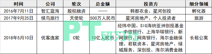 图：星河创投地产项目投资列表（制图：PropTech研习社）