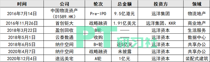 图：远洋资本地产项目投资列表（制图：PropTech研习社）