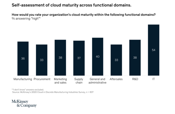 企业自我评估云技术成熟度主要集中在IT纬度。
