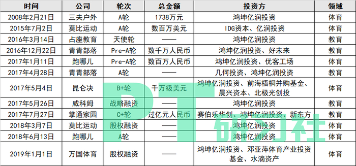 图：鸿坤亿润教育体育项目投资列表（制图：PropTech研习社）