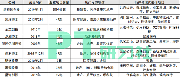 图：部分地产基金的投资情况总览（制图：PropTech研习社）