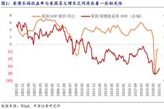 开源证券：美债收益率还要再涨100BP？