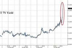 惨！10年期美债收益率一日飙升23个基点至1.6% 7年期标售史上最差