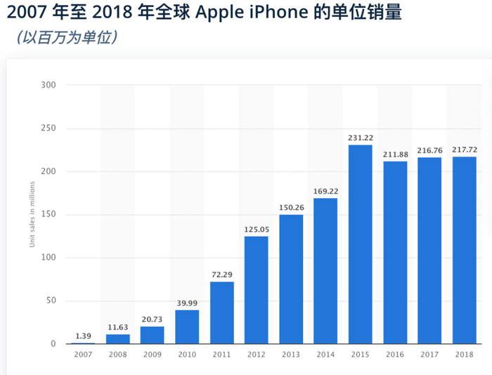 ▲ 数据来自来自Statista，苹果在 2018 年后不再公布 iPhone 销量
