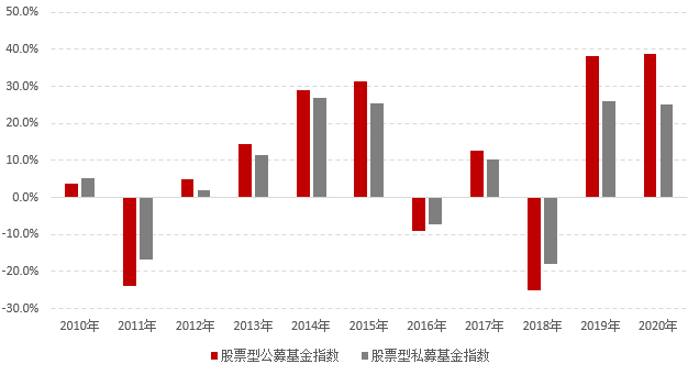 数据来源：Wind，好买基金研究中心