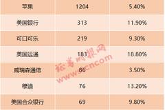 巴菲特最新警告：幻觉可以持续存在很长时间 长到令人瞠目结舌