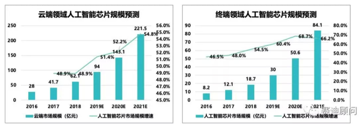 AI芯片市场规模