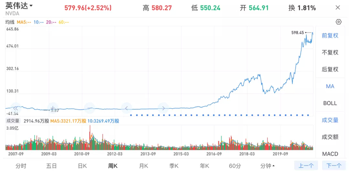 截止至2021年2月25日英伟达股价走势