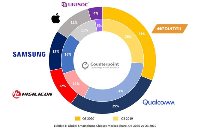 ▲2019、2020第三季度全球智能手机芯片组市场份额（图源：Counterpoint）