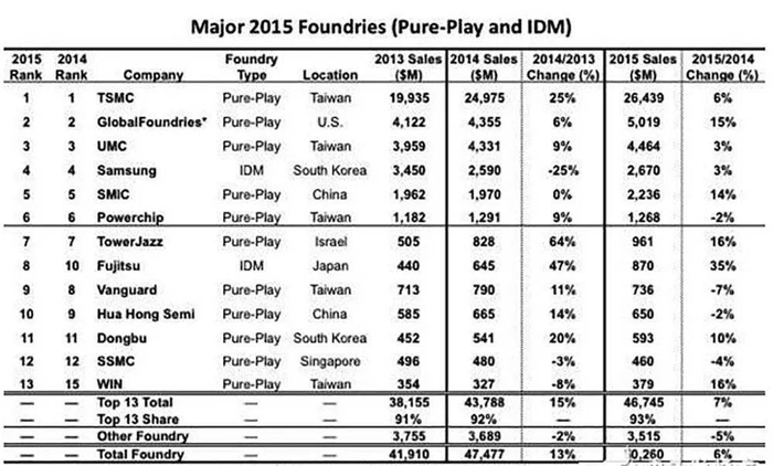 ▲2015年主要晶圆厂