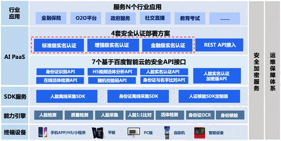 （图：百度远程人脸实名认证方案核心架构）