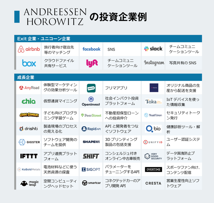 △ Andreessen Horowitz 的一些投资企业案例。最上方是他们退出投资的独角兽企业。有没有你熟悉的 logo？图片来源 | techblitz.com