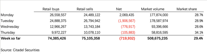 图5 2021年1月末散户交易数据