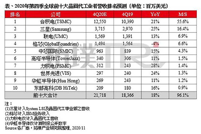 ▲2020年第四季度全球前十大晶圆代工业者营收排名预测（来源：拓墣产业研究院）