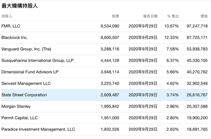 图4 GME2020年9月的持股结构