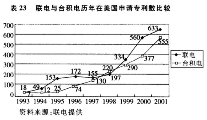 ▲1993年-2001年联电与台积电申请专利数比较