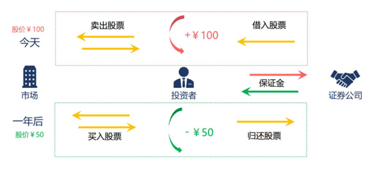 图2 做空交易的基本流程示意图