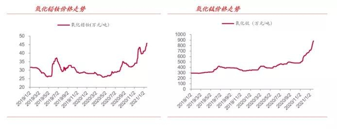 氧化镨钕及氧化铽价格走势
