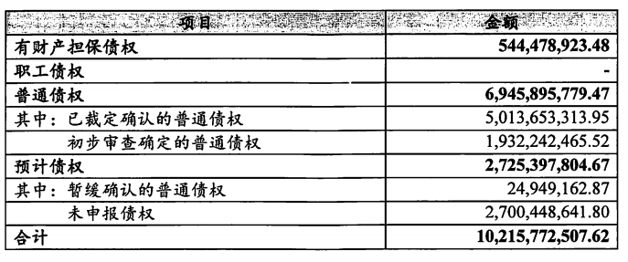 图片来源：*ST银亿重整计划书&nbsp;