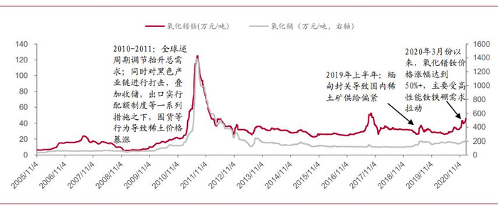 稀土价格历史走势