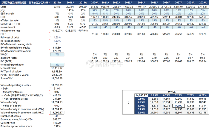 数据来源：富途研究