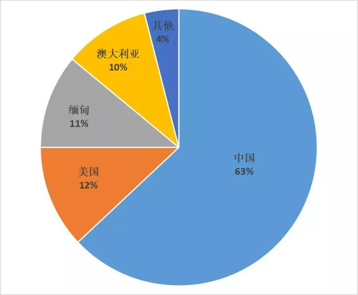 全球主要稀土生产国产量占比