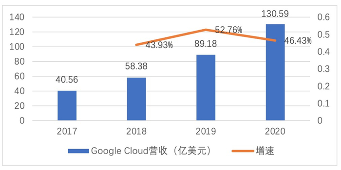 图 硅星人根据Google公开财报制图