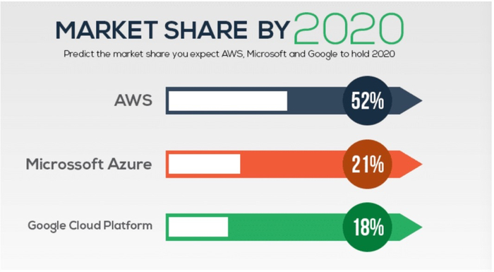 图 AWS、Azure和Google Cloud的2020年市场份额预估，图片来自DInCloud