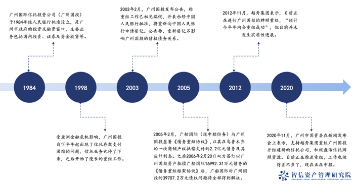上图：广州国投的“兴衰史”