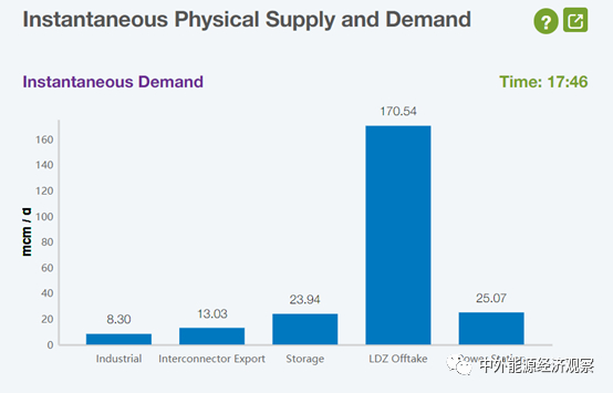 图9 分类实时需求量
