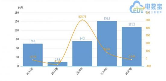 图：2016-2020年2020年中国互联网大健康融资金额