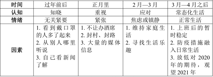 表一：新冠疫情认知过程