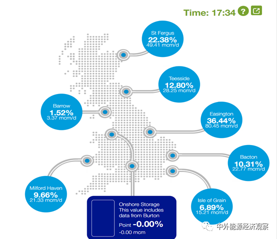 图8 各入口实时输入量及占比