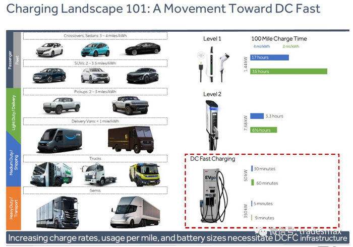 而EVgo在DCFC的市场份额排在第二，仅次于特斯拉。