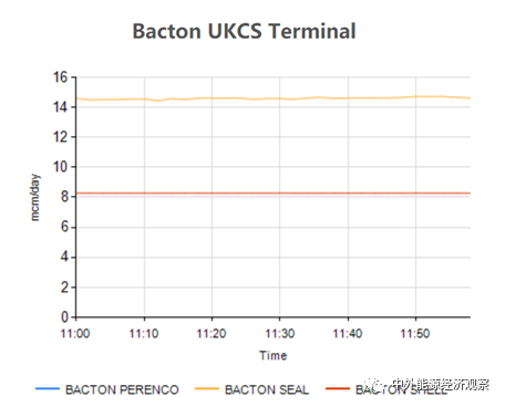图15 Bacton UKCS收终端过去1小时流量图