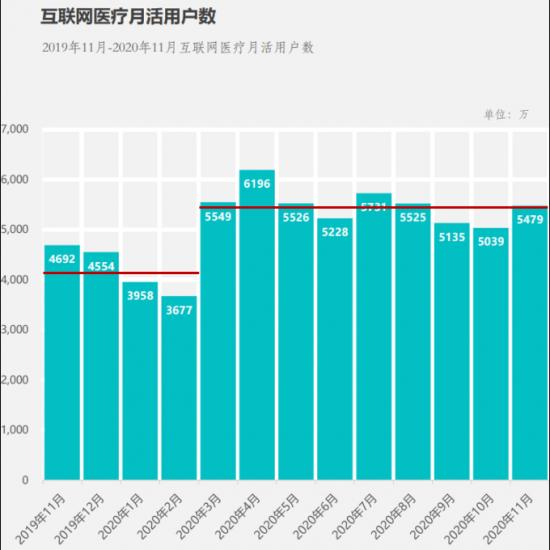 图：2020年2月疫情后互联网医疗日活明显上升
