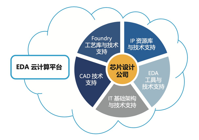 引入IP 供应商、EDA 供应商和 Foundry 提供丰富的资源及技术支持