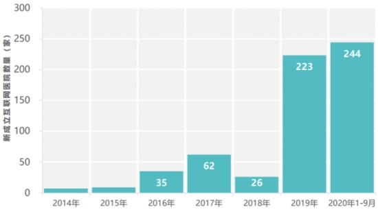 图：2016-2020年年成立互联网医院数量