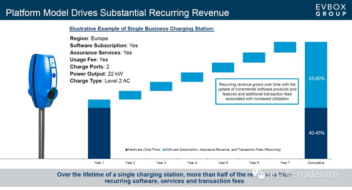 他们现在客户也遍布了很多行业，包括各类车队，商场，还有汽车品牌，能源公司等等。