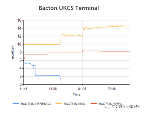 图16  Bacton UKCS接收终端过去24小时流量图
