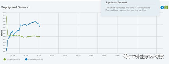图11 实时供应量和需求量日内动态变化
