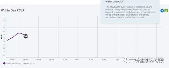 图6 每日管存结余预测（每小时更新）
