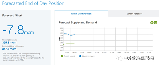 图4 开始管存量、结束管存量预测、供应总量和需求总量的日内实时变化