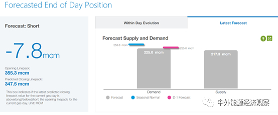 图5 开始管存量、结束管存量预测、供应总量和需求总量的最新预测