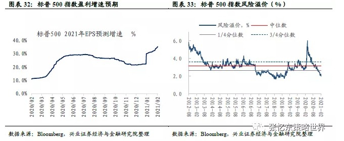 估值水平：