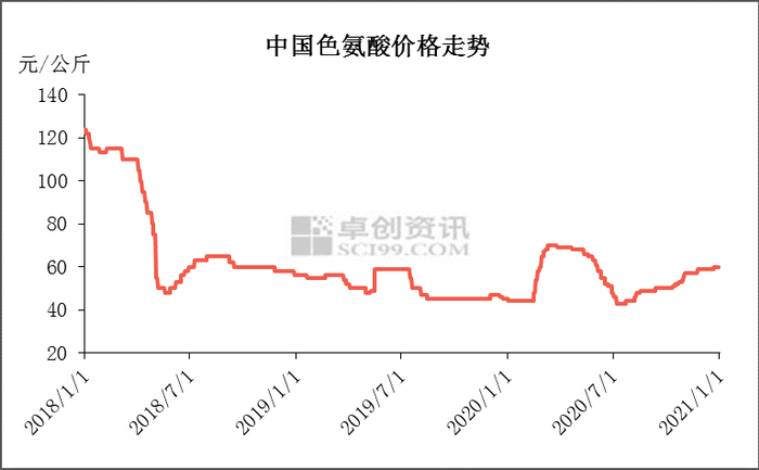 图1　中国色氨酸价格走势图
