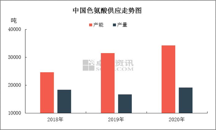 图2　中国色氨酸供应走势图