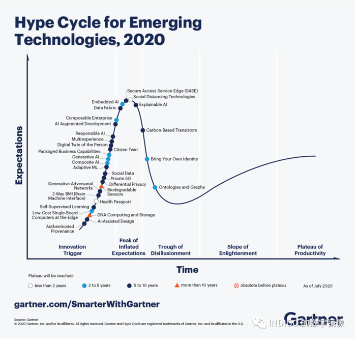 配图09：Hyper Cycle for Emerging Technologies 2020