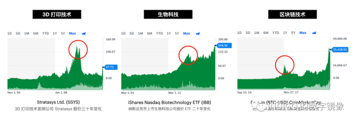 配图07：技术泡沫和技术成熟度曲线的对比