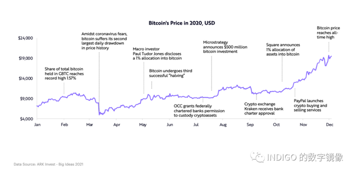 配图23：比特币在过去一年的价格变化与驱动因素